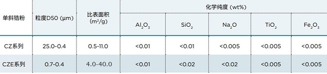 CZ、CZE表格